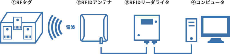 RFIDシステム構成図