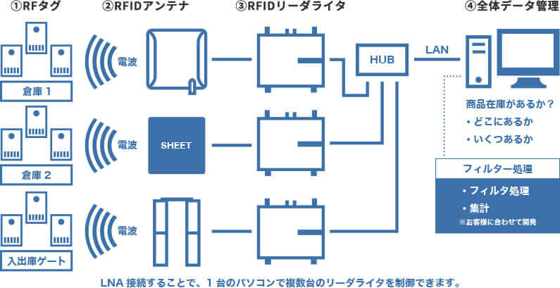 RFIDネットワーク接続図
