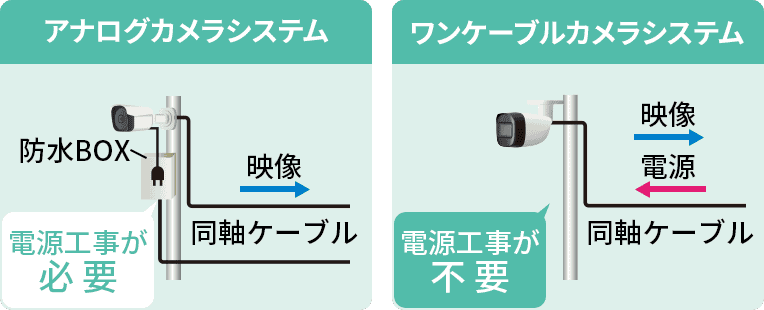 アナログカメラシステムとワンケーブルカメラシステムの比較