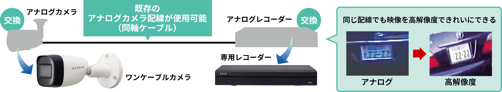 ワンケーブルカメラシステムのシステム図