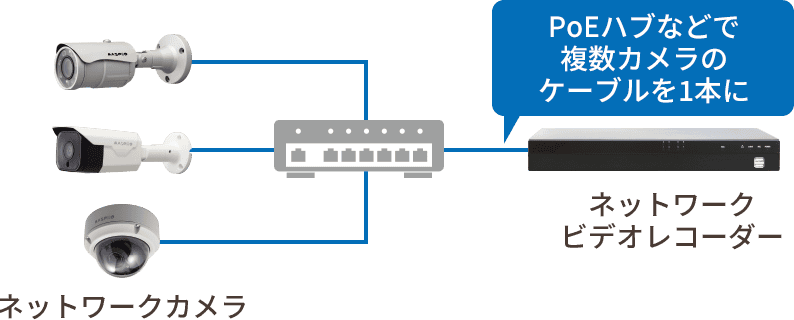 PoEハブなどで複数カメラのケーブルを1本に