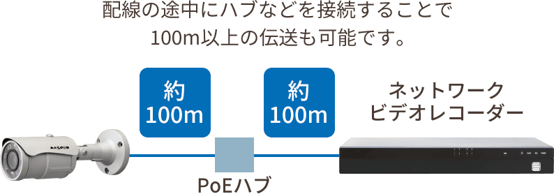 配線の途中にハブなどを接続することで100m以上の伝送も可能です。